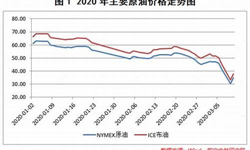 油价暴跌金价走势会如何_油价暴跌黄金会涨吗