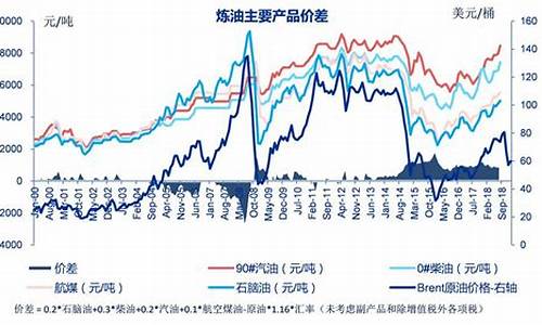 炼油价差怎么计算公式_炼油价差怎么计算