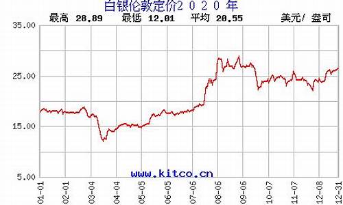 白银铂金价格走势分析_白银金价格走势图