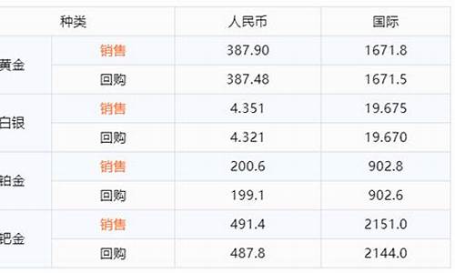 融通金怎么查金价_融通金怎么看金价