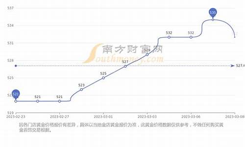 周大福金价今日价格走势图_乐平周大福金价走势