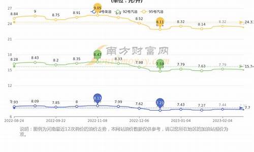 郑州油价多少钱一升_郑州目前油价多少