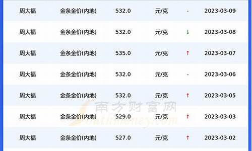 重庆金价活动信息最新查询_重庆今日金价多少一克黄金价格回收