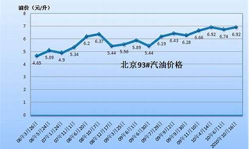 现在汽油价格近十年最高吗_这几年汽油价格