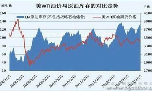 中期油价最高多少_油价最高时是多少