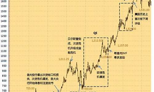 金价涨到20美元_金价能涨到2000美元吗