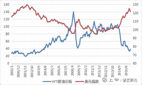 油价跟期货的关系_期货燃油和原油走势一样吗