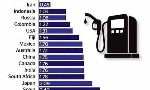 外国油价世界排行榜_外国油价世界排行