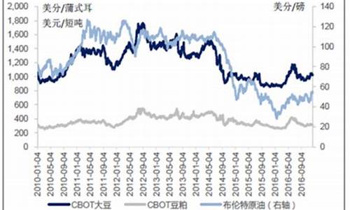 1920年大豆油价格行情_2019年大豆油价格走势图