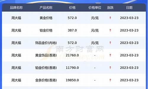 周大福今日金价黄金多少钱一克_周大福今日金价多少一克2020