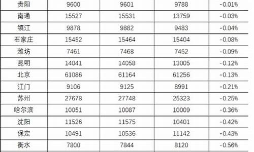 金价持续下跌_金价下跌的城市名单大全