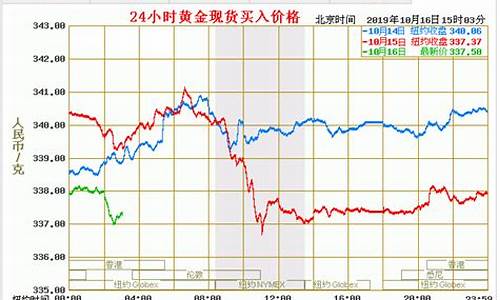 黄金价格今日最新价多少钱一克_黄金价恪