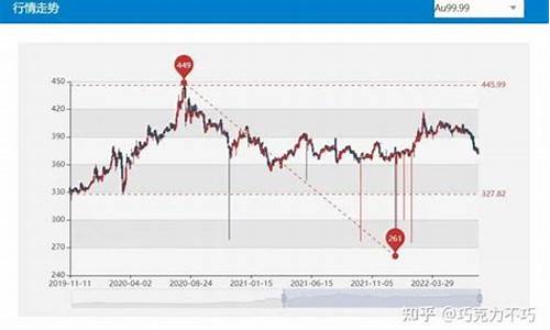 国际金价交易操作教程_国际金价交易操作教程视频