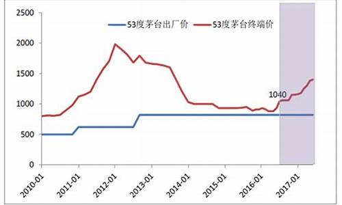 茅台铂金价格走势_茅台铂金系列酒价格表