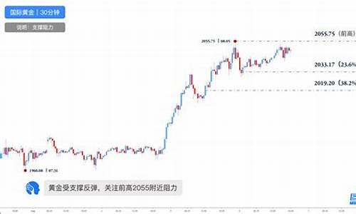 金价触底反弹_金价反弹阻力下跌