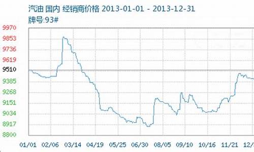 山东省成品油今日价格调整_山东省成品油价格走势