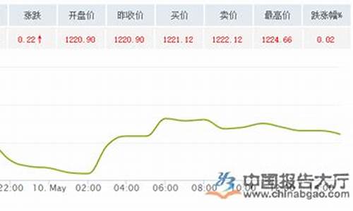 青岛海信金价走势最新消息_青岛海信金价走势最新