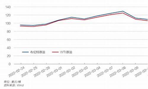 国际油价下降国内为什么一直涨_国际油价变化不大