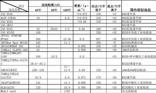 机械润滑油价位对比图_机械润滑油价位对比