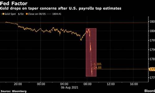 说说美国金价_美国金价最大跌幅