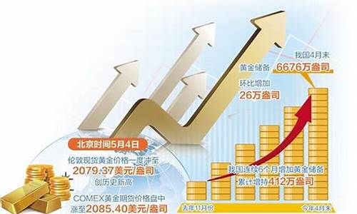 金价持续走高_推动金价创7年新高