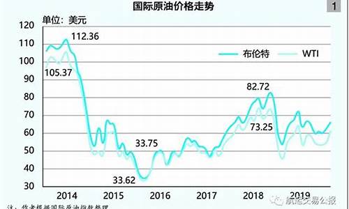 国际油价下周是涨还是跌_这周国际油价多少