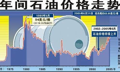 国际油价新闻趋势图_国际油价新闻趋势