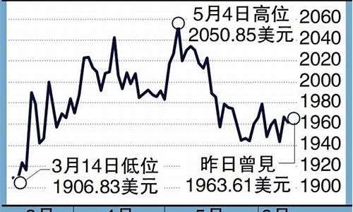 金价维持震荡攀升什么意思_金价维持震荡攀升