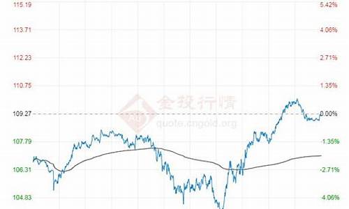 国际油价布伦特实时走势_国际油价布伦特实时