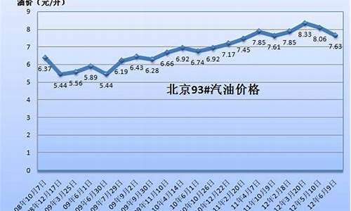 国内油价历年_国内油价历年92油价表