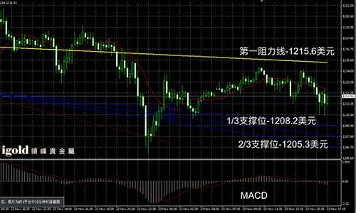 今日金价走势涨或跌_今日金价走势预测分析