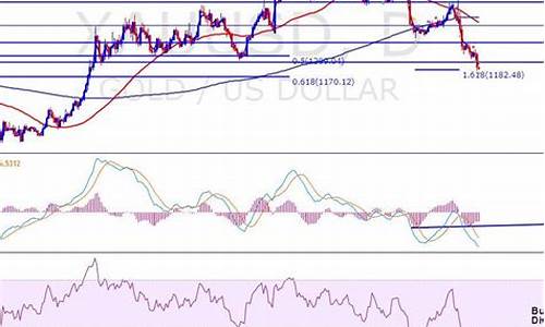 美元金价走势最新_美元坚挺金价跳水