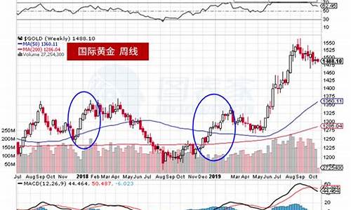 2019金价最新走势预测_2019金价走势分析