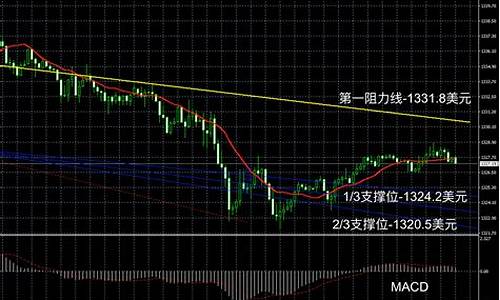 今日金价屏幕走势_今日金价走势操作分析