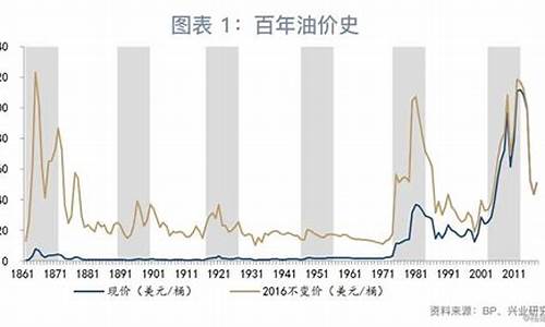 油价为何回到八元时代呢_油价为什么还在涨