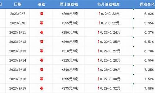 柴油油价涨幅表格图片_柴油油价涨幅表格