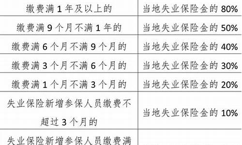 成都失业金价格补贴_成都失业金补贴什么时候发放