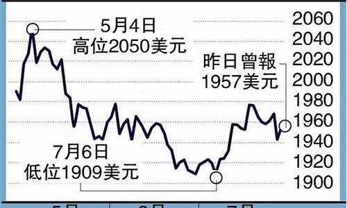 1930年美国金价_1930美元金价