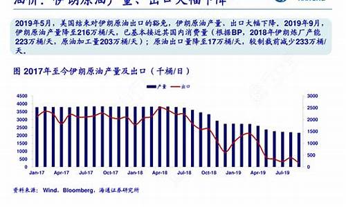 伊朗石油出口价格_伊朗出口油价预计