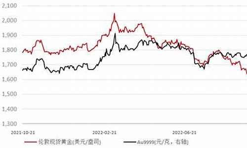 英国国际金价冲突_英国黄金交易