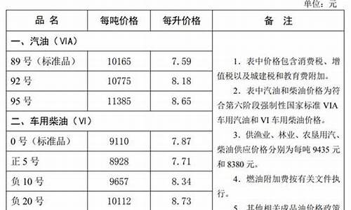 秦皇岛油价最新报告_秦皇岛今日油价92汽油价格