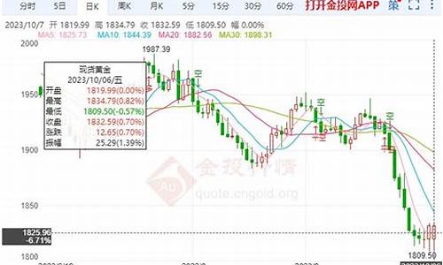 金价走势2022分析最新_金价走势如何调整