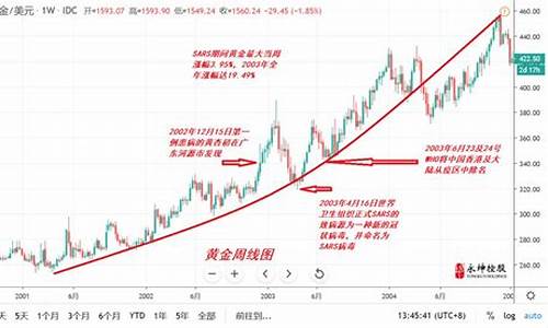 非典时期金价行情_非典期间黄金走势