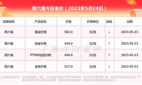 周六福最新金价走势_周六福金价行情