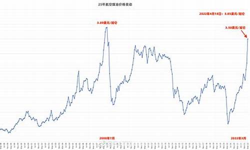 二十年前煤油价格多少_70年煤油多少钱一斤