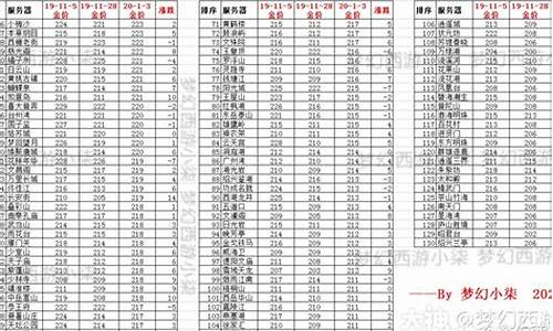 梦幻西游2020金价比例_梦幻西游最新金价比例