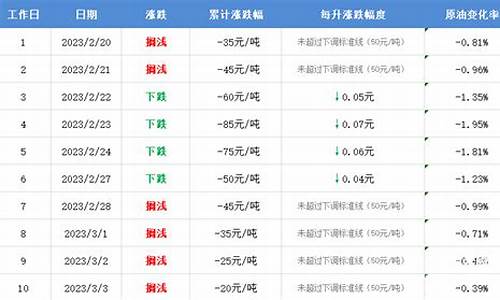 定州油价最新行情_定州油价最新行情走势