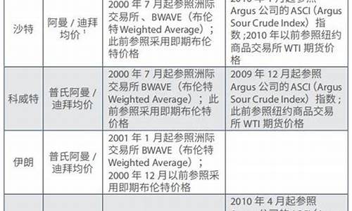 油价定价标准_基准油价定价逻辑