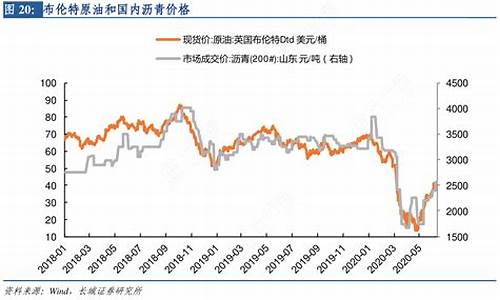 沥青与布伦特原油价格关系_布伦特原油与wti原油