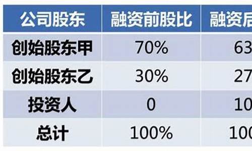 股权稀释的计算方法_股权稀释的本金价值